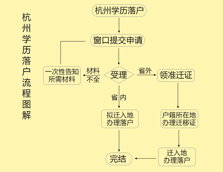 杭州学历落户流程图解