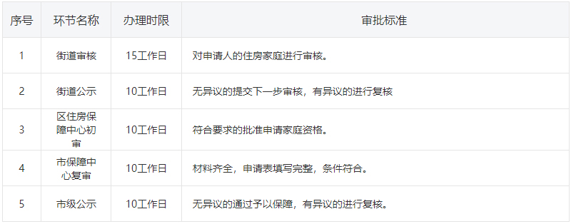 南京公租房窗口办理流程