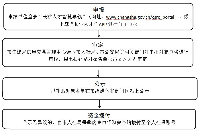 正高级工程师购房补贴申请流程
