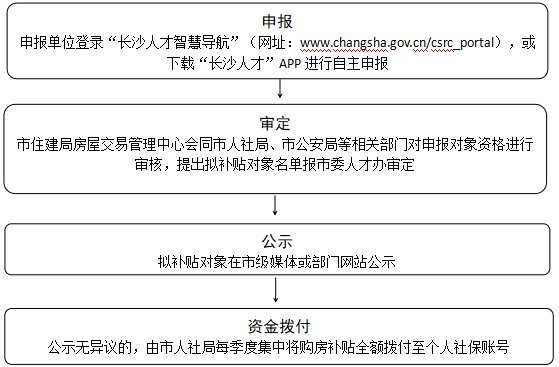长沙留学回国人员购房补贴申请指南