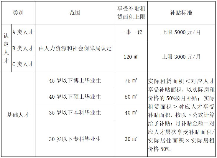 沈阳人才公寓租房补贴能领多少钱