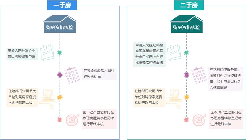 北京一手房二手房购房资格核验流程