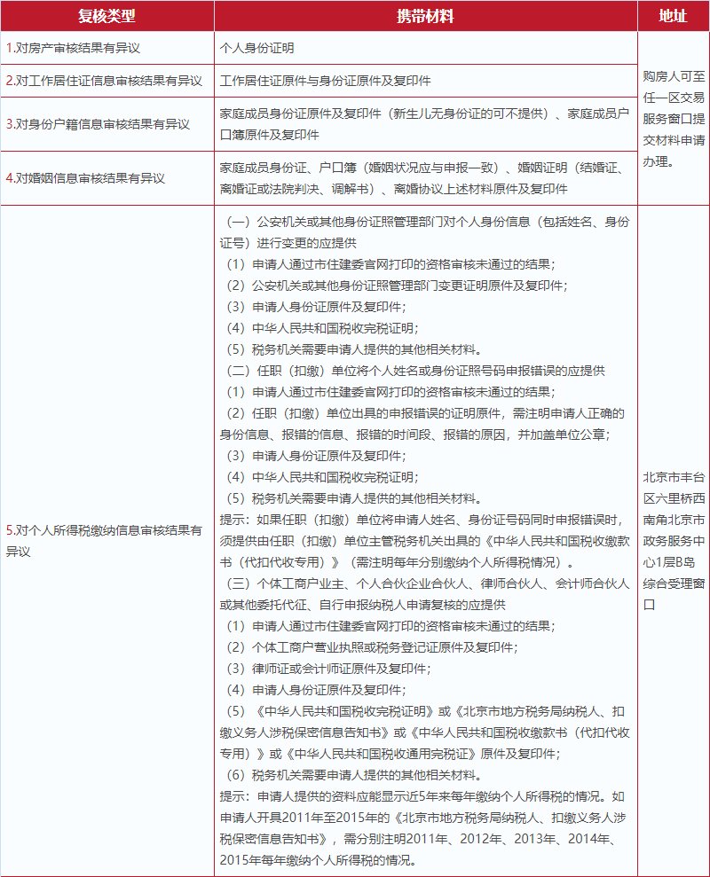 北京购房资格如有异议如何申请复核