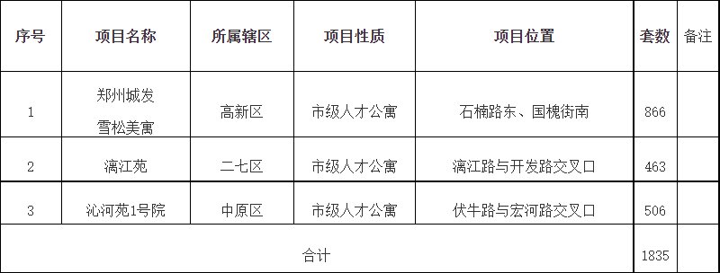 2023年郑州市第五批人才公寓配租方案