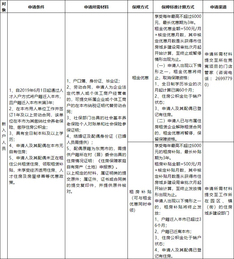 东莞新入户人员租住莞寓申请条件资料及补贴标准