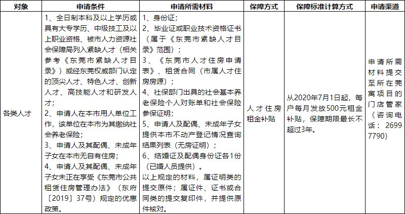东莞各类人才租住莞寓申请条件资料及补贴标准