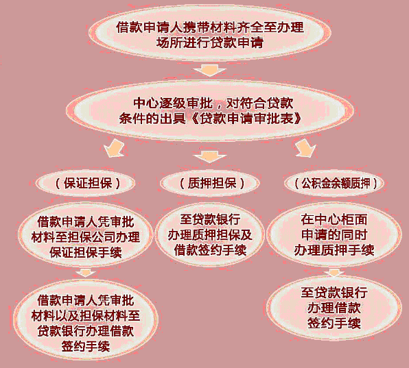 苏州新建普通住房纯公积金贷款申请流程