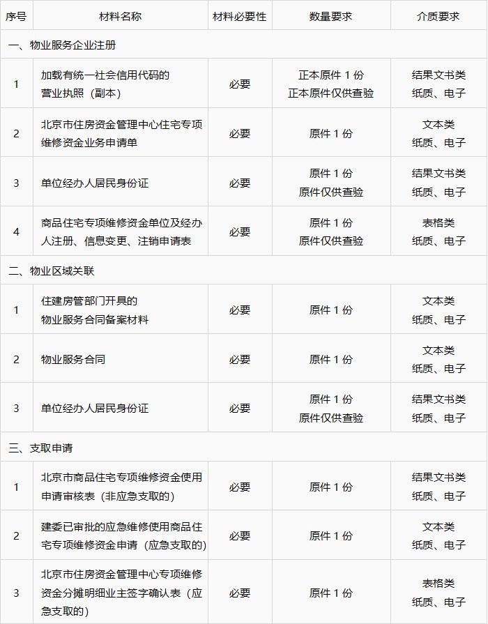 北京商品住宅专项维修资金支取申报材料