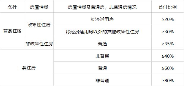 北京公积金贷款最低首付比例是多少