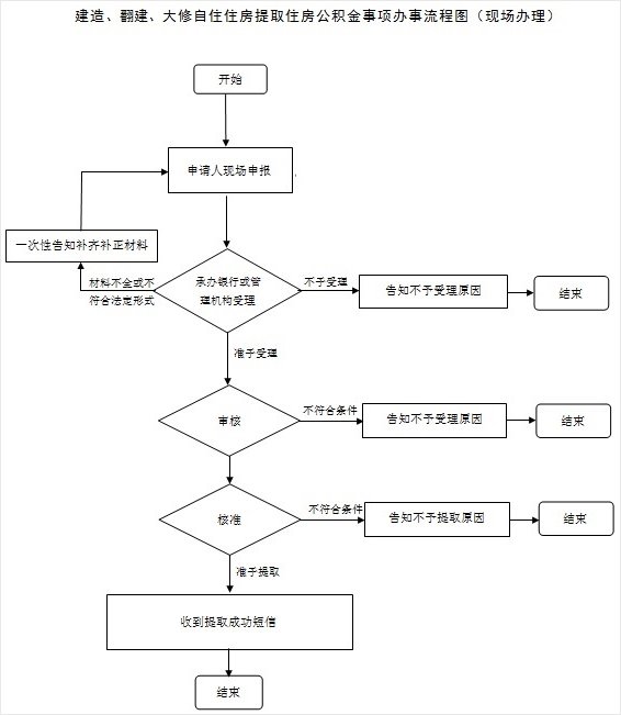 杭州建造翻建大修住房提取公积金现场办理流程图