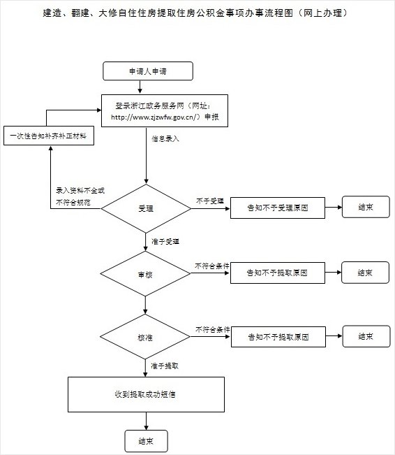 杭州建造翻建大修住房提取公积金网上办理流程图