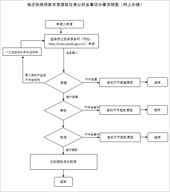 杭州偿还购房贷款本息提取公积金网上办事流程