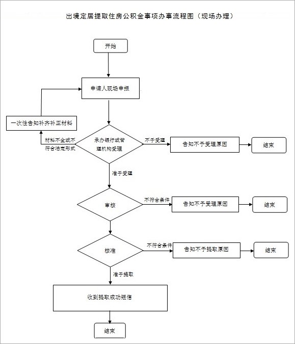 杭州出境定居提取公积金现场办理流程