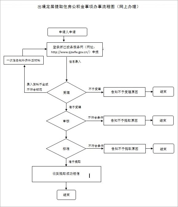 杭州出境定居提取公积金网上办理流程