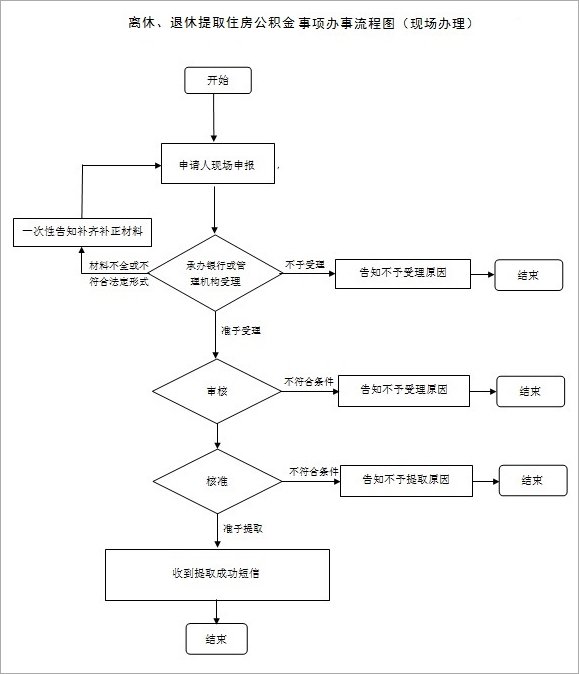 杭州离退休提取公积金现场办理流程