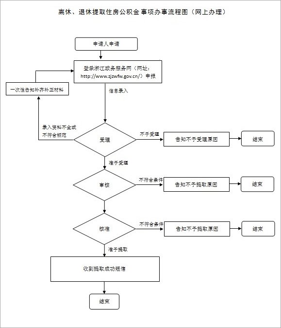 杭州离退休提取公积金网上办理流程