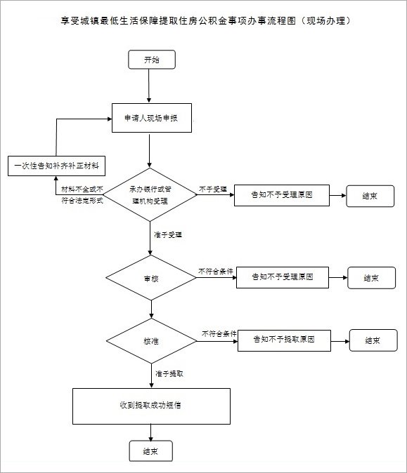 杭州享受城镇最低生活保障提取公积金现场办理流程