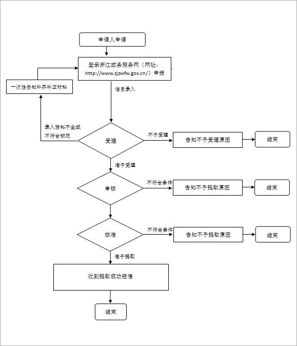 杭州享受城镇最低生活保障提取公积金网上办理流程
