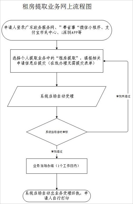 深圳租房提取住房公积金网上办理流程