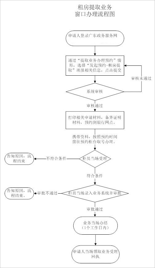 深圳租房提取住房公积金窗口办理流程