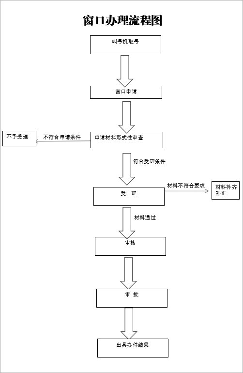 韶关抵押权注销登记与抵押权登记合并窗口办理流程