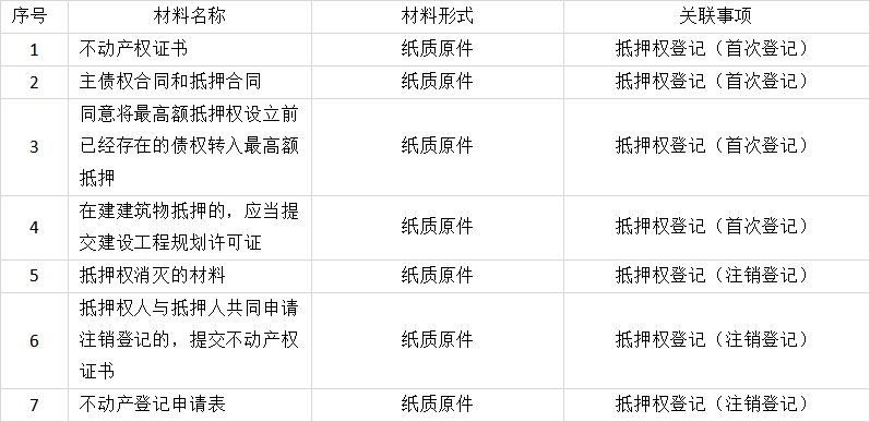 韶关抵押权注销登记与抵押权登记合并办理申请材料