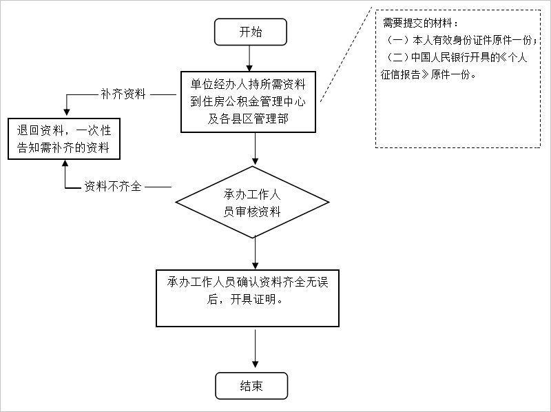 惠州异地贷款职工住房公积金缴存使用证明办理流程