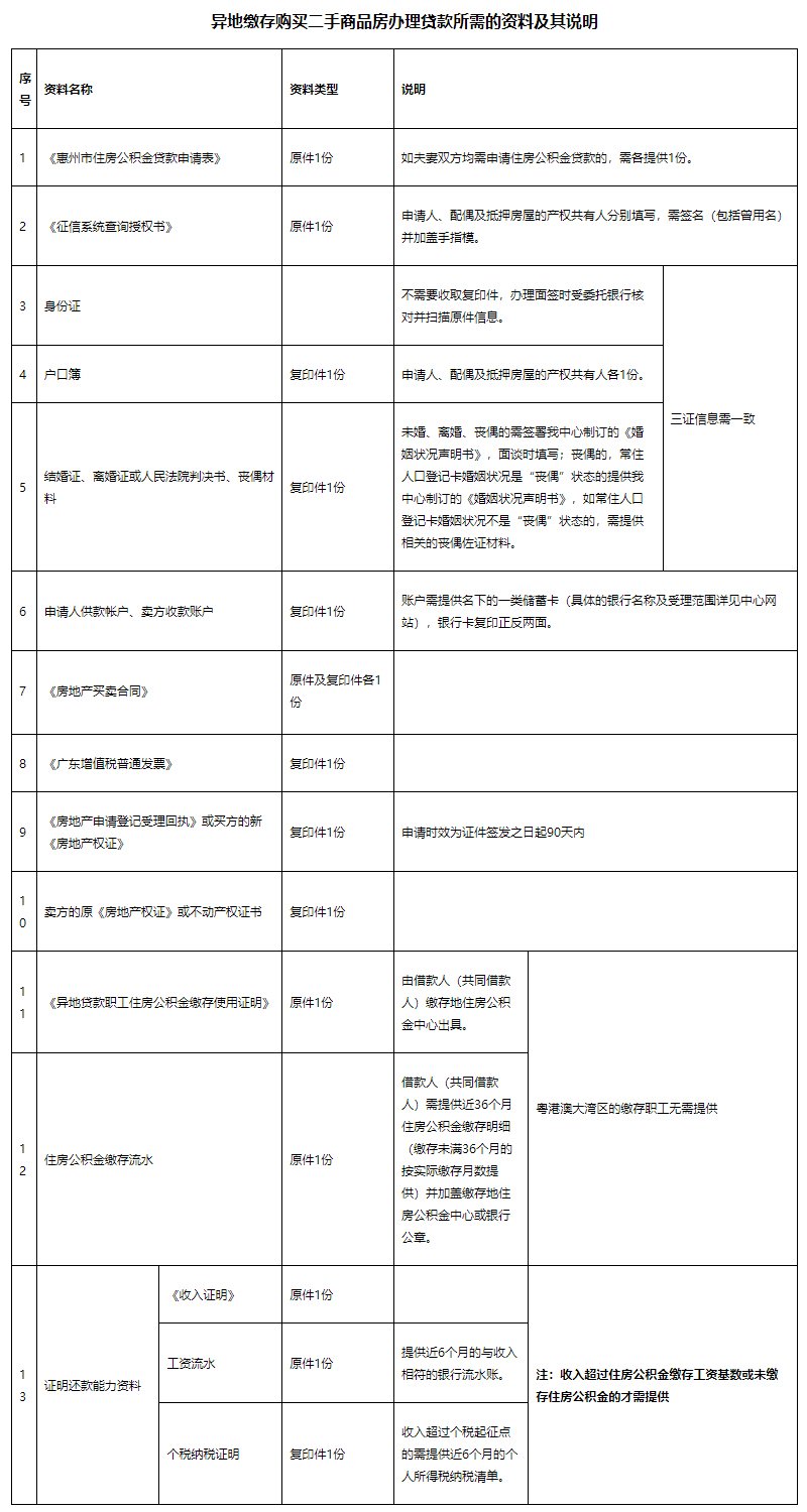 购买惠州二手房商品房申请公积金贷款所需资料