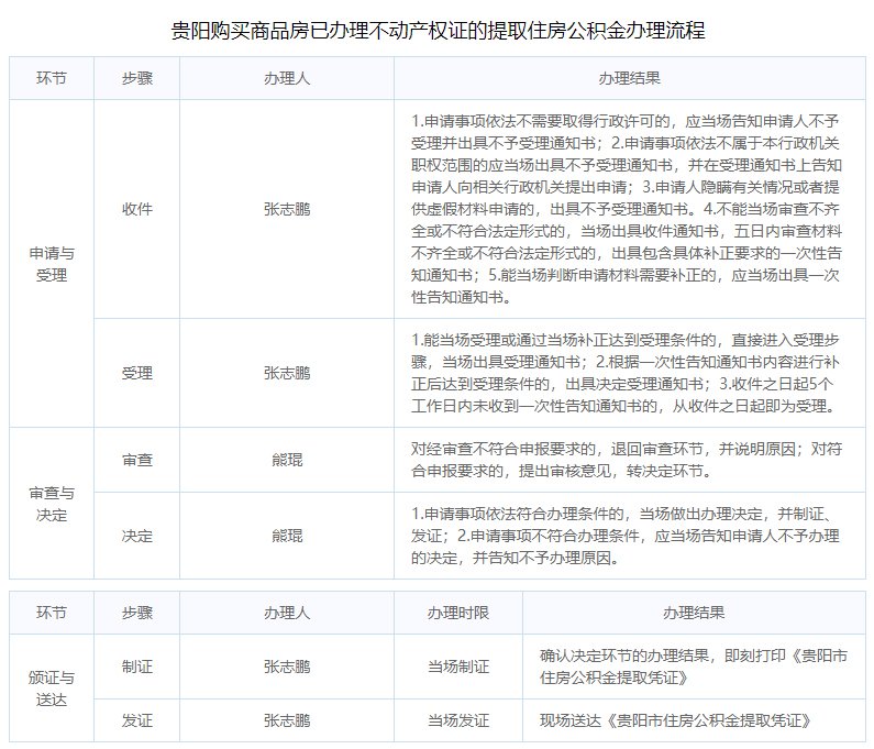 贵阳购买商品房已办理不动产权证的提取住房公积金办理流程