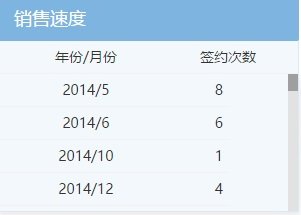 楼盘销售情况