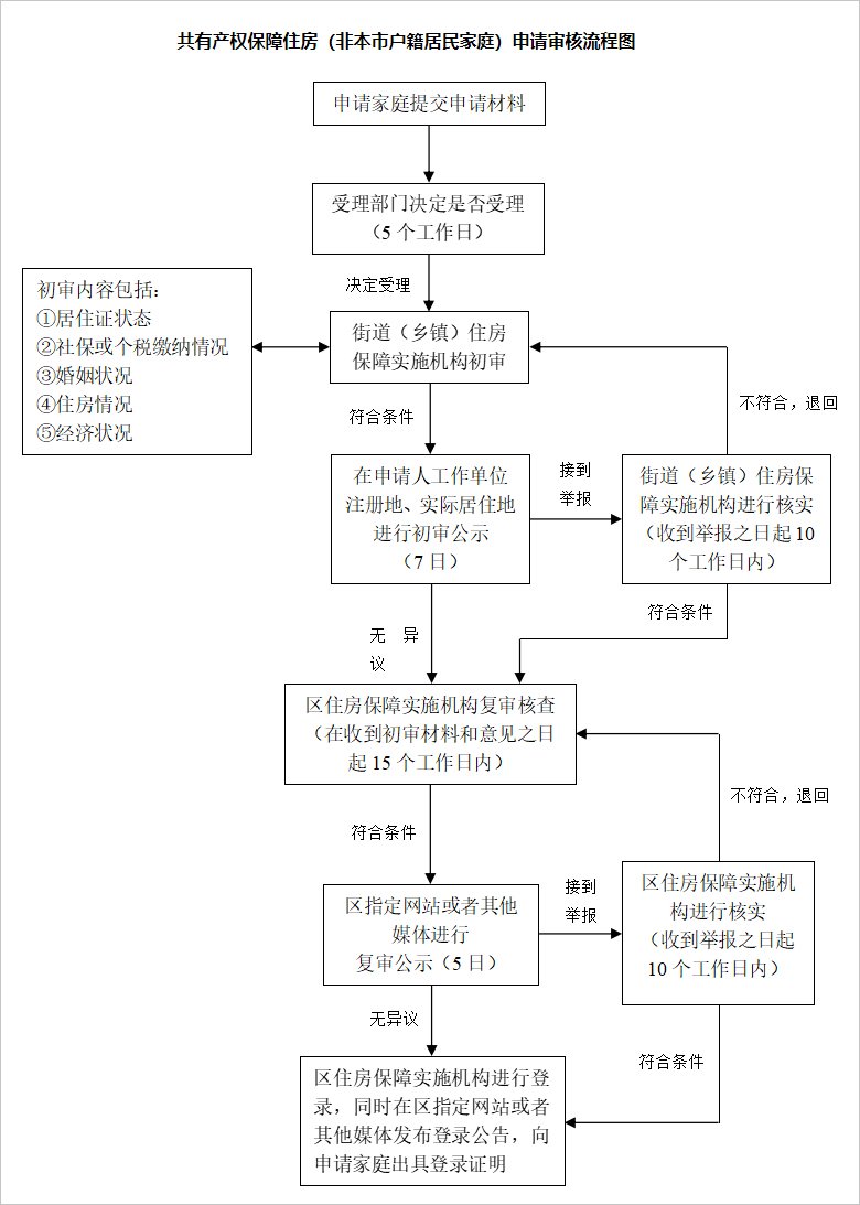 非上海户籍家庭申请上海共有产权保障房的申请流程