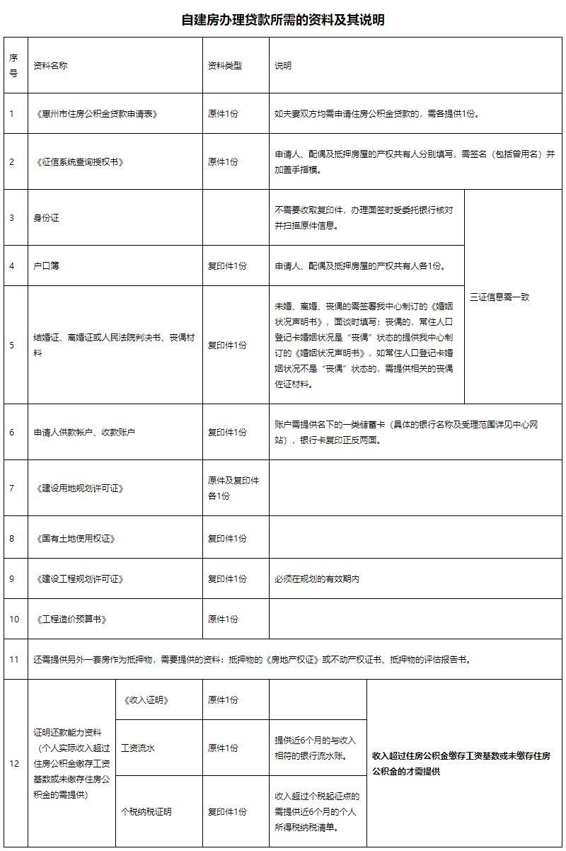 惠州自建房申请公积金贷款的资料