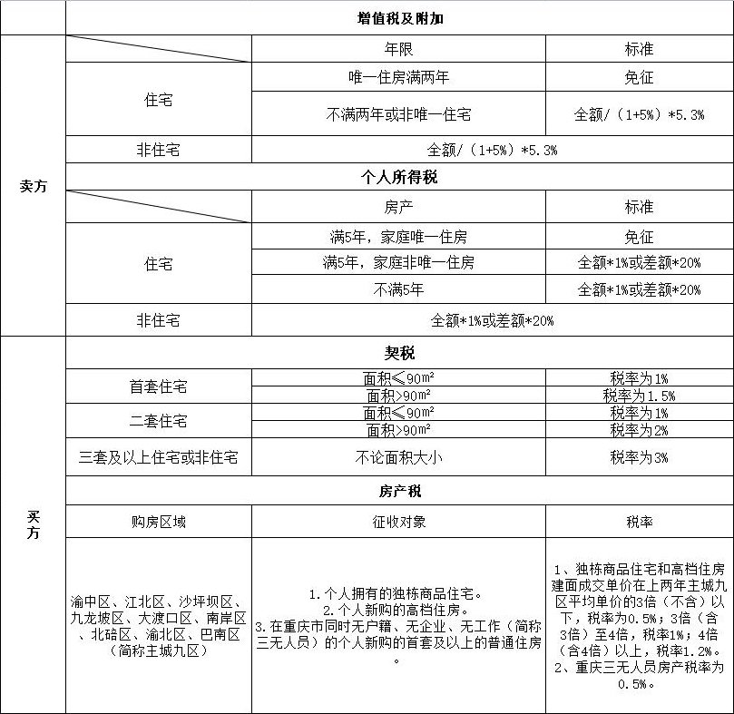 在重庆买二手房需要交什么税