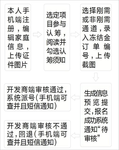 清源瑧悦小区认筹流程