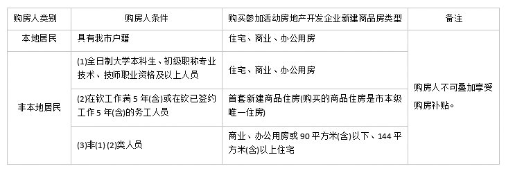 钦州购房补贴申领对象