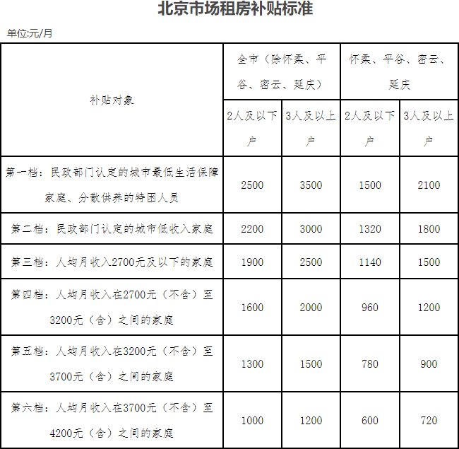北京市场租房补贴标准