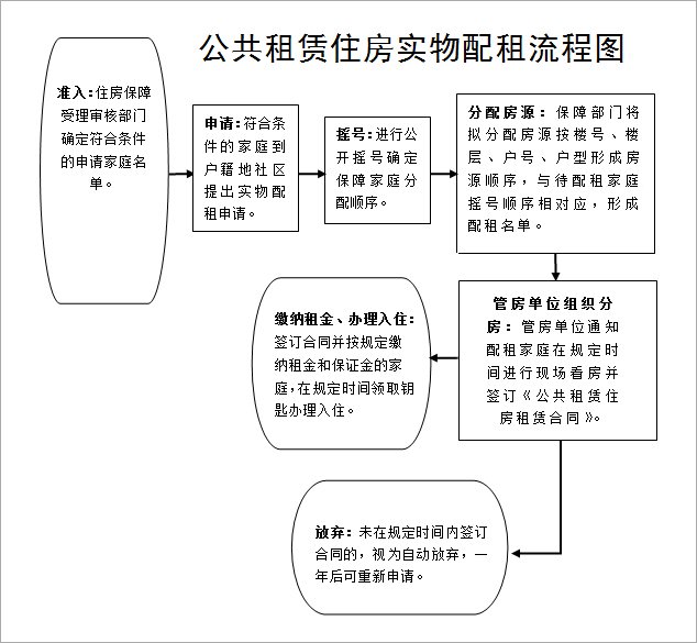 大连公租房办理流程图