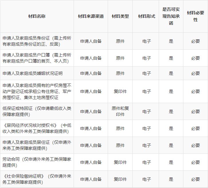 大连公租房补贴发放申请材料