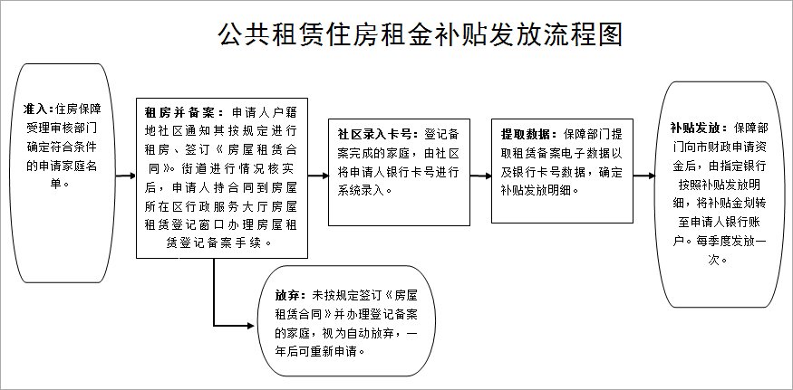 大连公租房补贴发放流程