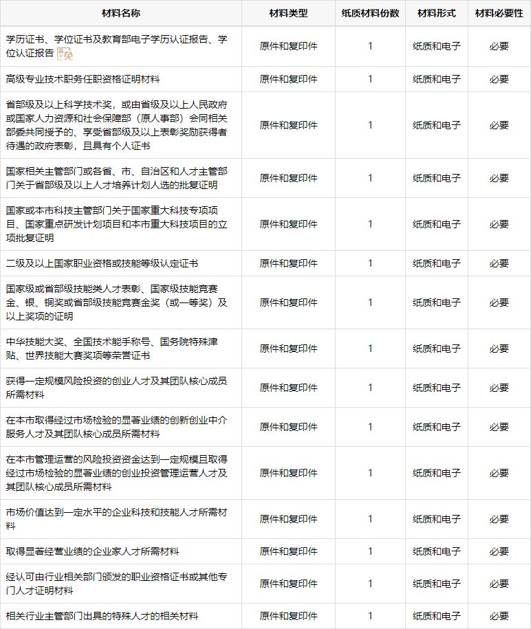 上海落户申请人条件材料