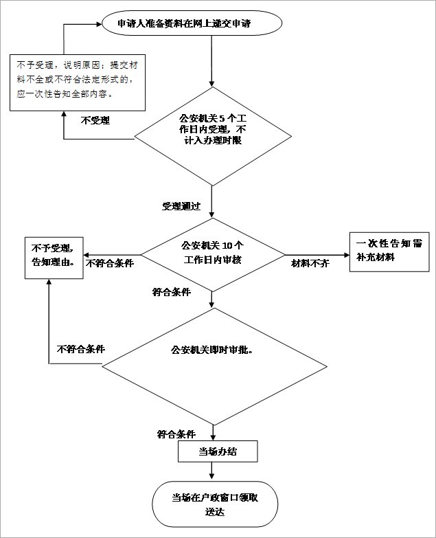 深圳投靠子女落户办理流程