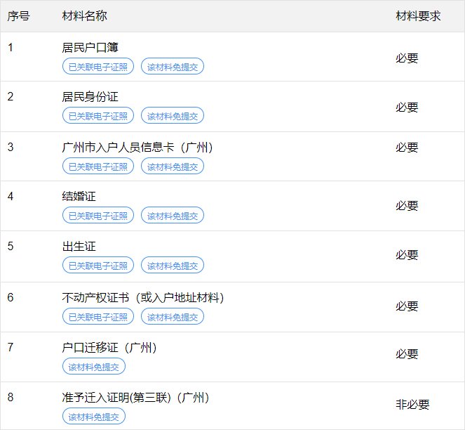 广州积分入户申请资料有哪些