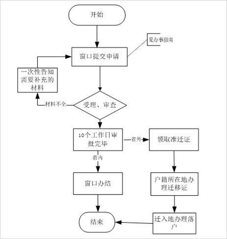 杭州上城区老年父母投靠子女落户办理流程