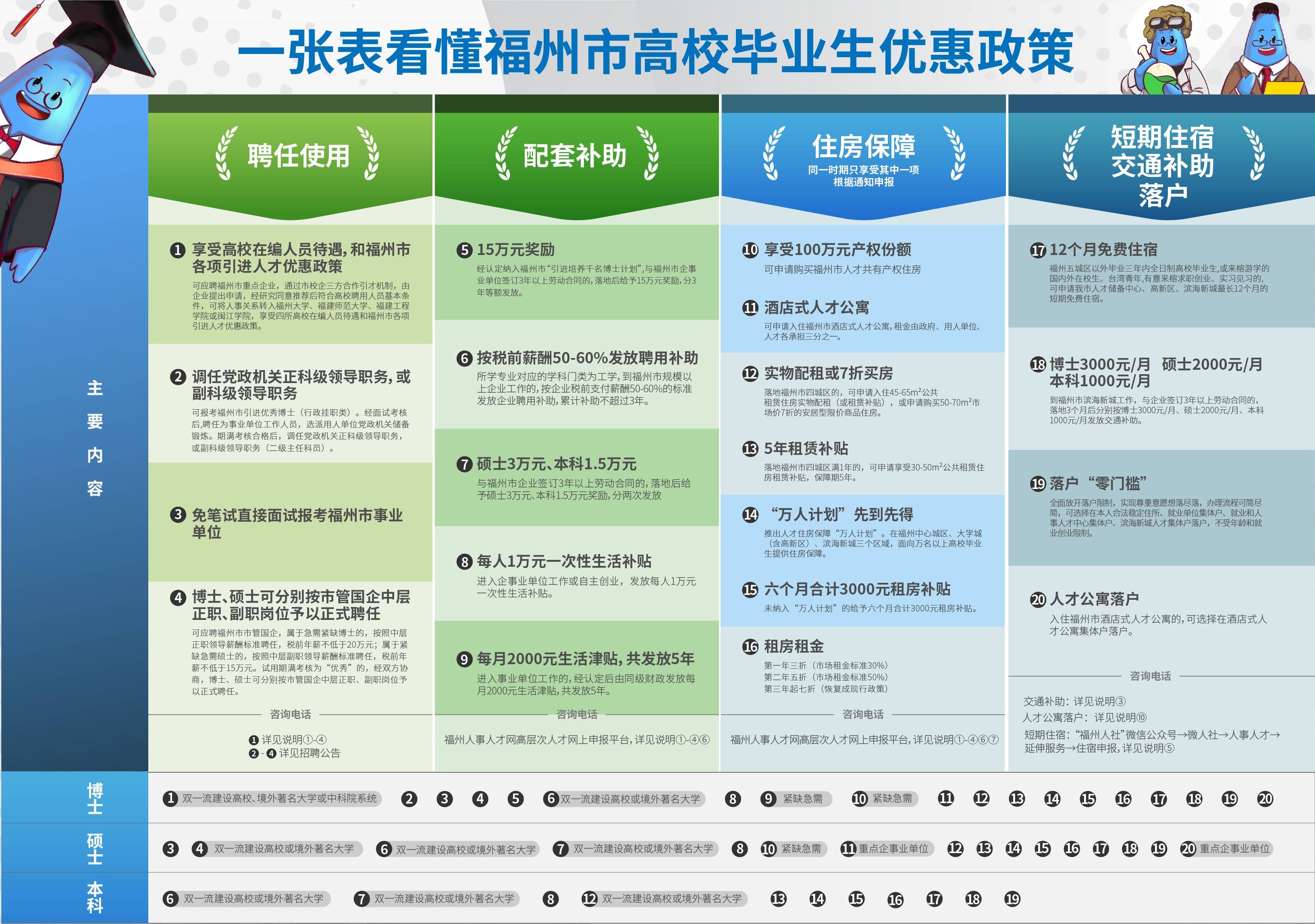 福州市高校毕业生优惠政策