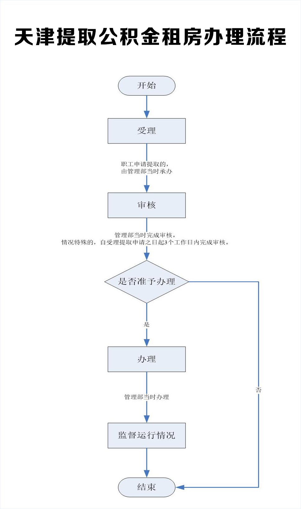 天津提取公积金租房办理流程