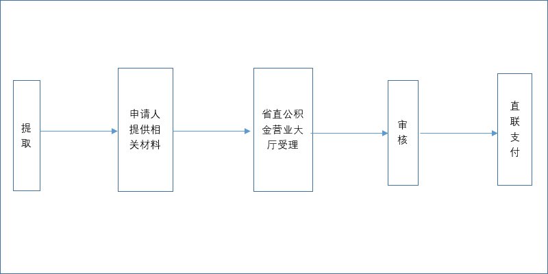 拆迁安置房增购住房面积提取公积金流程图