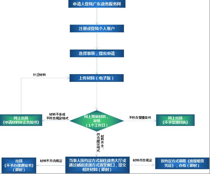 东莞注销租房登记备案网上办理流程图