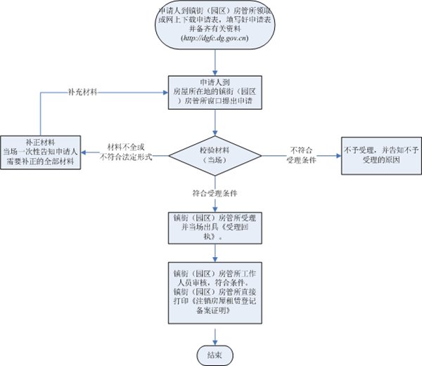 东莞注销租房登记备案线下办理流程图