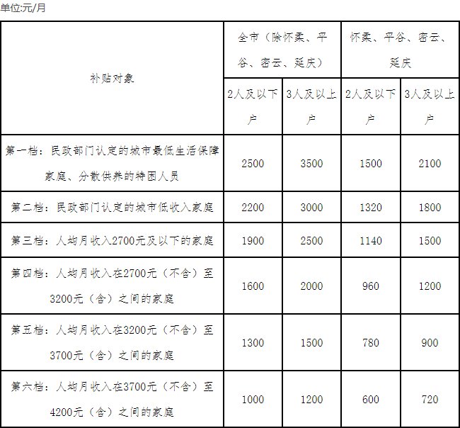 北京市租房补贴标准