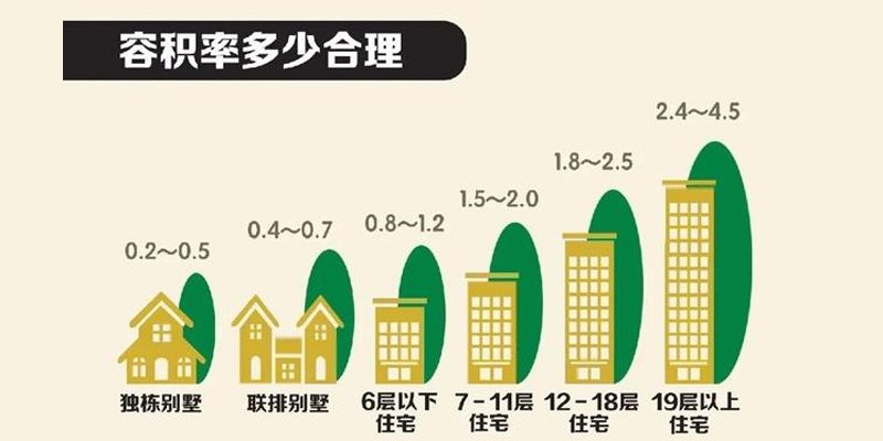 容积率多少合适
